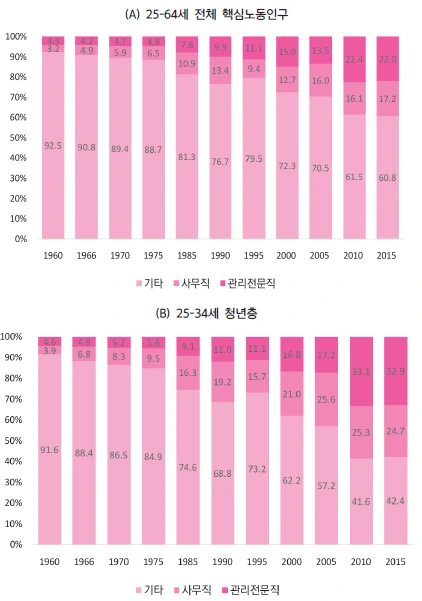 %EC%97%B0%EB%A0%B9%EB%B3%84_%EC%82%AC%EB%AC%B4%EC%A7%81,_%EA%B4%80%EB%A6%AC%EC%A0%84%EB%AC%B8%EC%A7%81_%EB%B9%84%EC%A4%91.png?type=w1