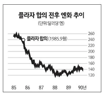 플라자 합의.JPG