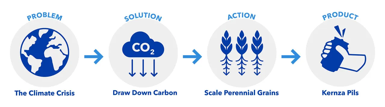 inline-why-beer-pils-problem-solution-icons_1280x720_crop_center.jpg?v=961068648259442859