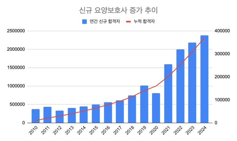%EC%9A%94%EC%96%91%EB%B3%B4%ED%98%B8%EC%82%AC_%EC%A6%9D%EA%B0%80_%EC%B6%94%EC%9D%B4.png?type=w773