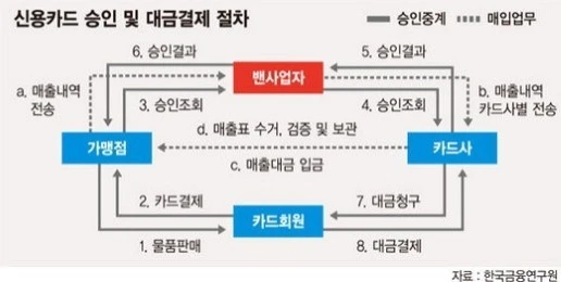 신용카드 승인 및 대금결제 절차-한국금융연구원.jfif