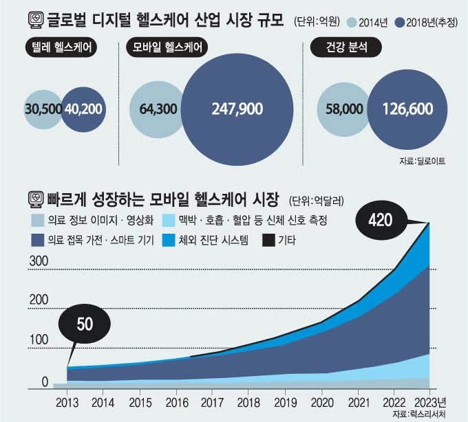 %EB%94%94%EC%A7%80%ED%84%B8-%ED%97%AC%EC%8A%A4%EC%BC%80%EC%96%B4-%EC%82%B0%EC%97%85-%EC%84%B1%EC%9E%A5.jpg?type=w800