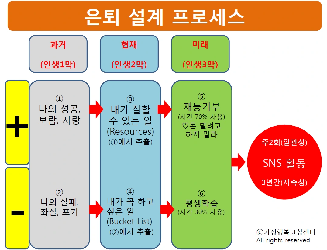 은퇴설계 프로세스 이미지.PNG
