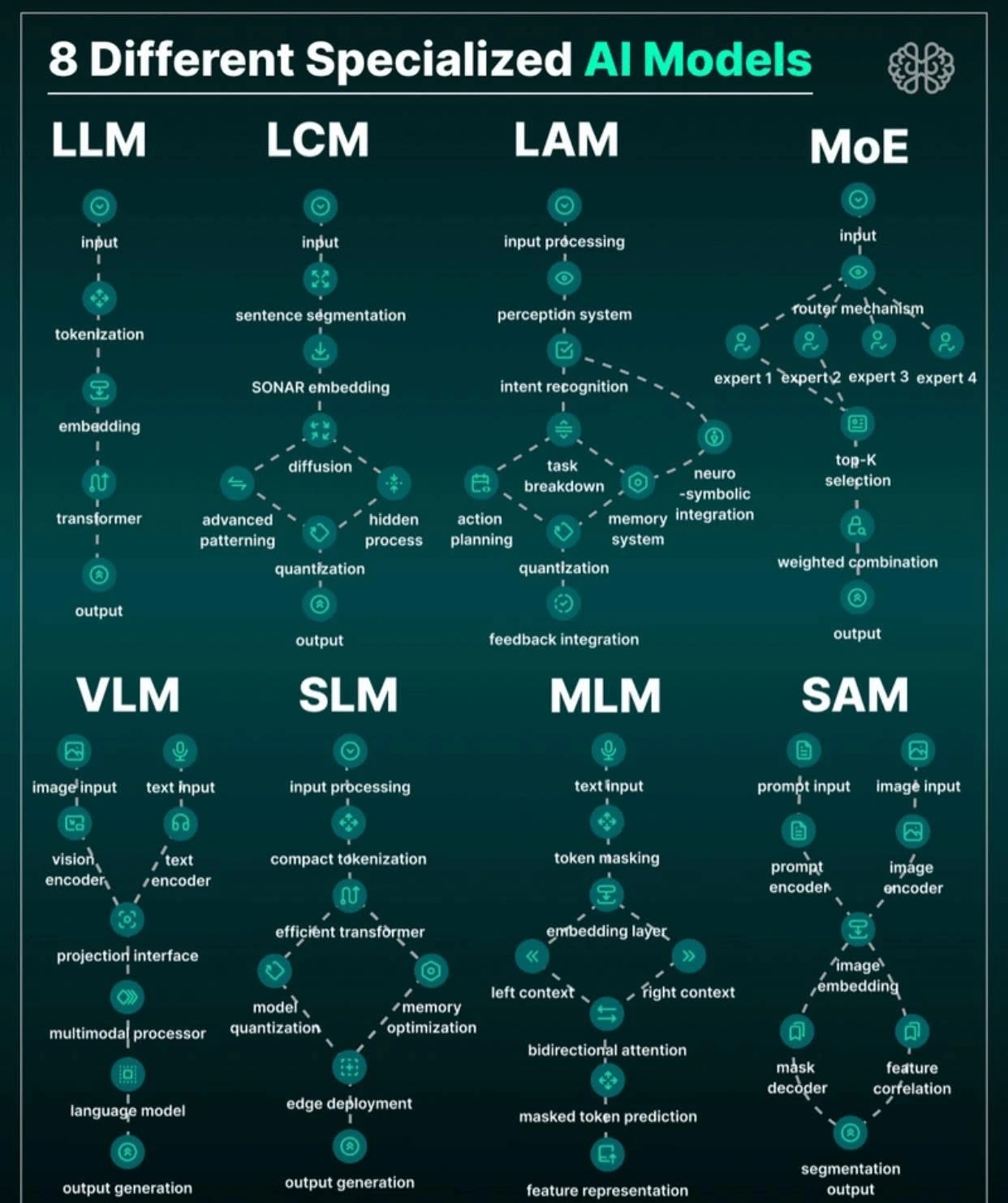 8가지 특화 AI 모델