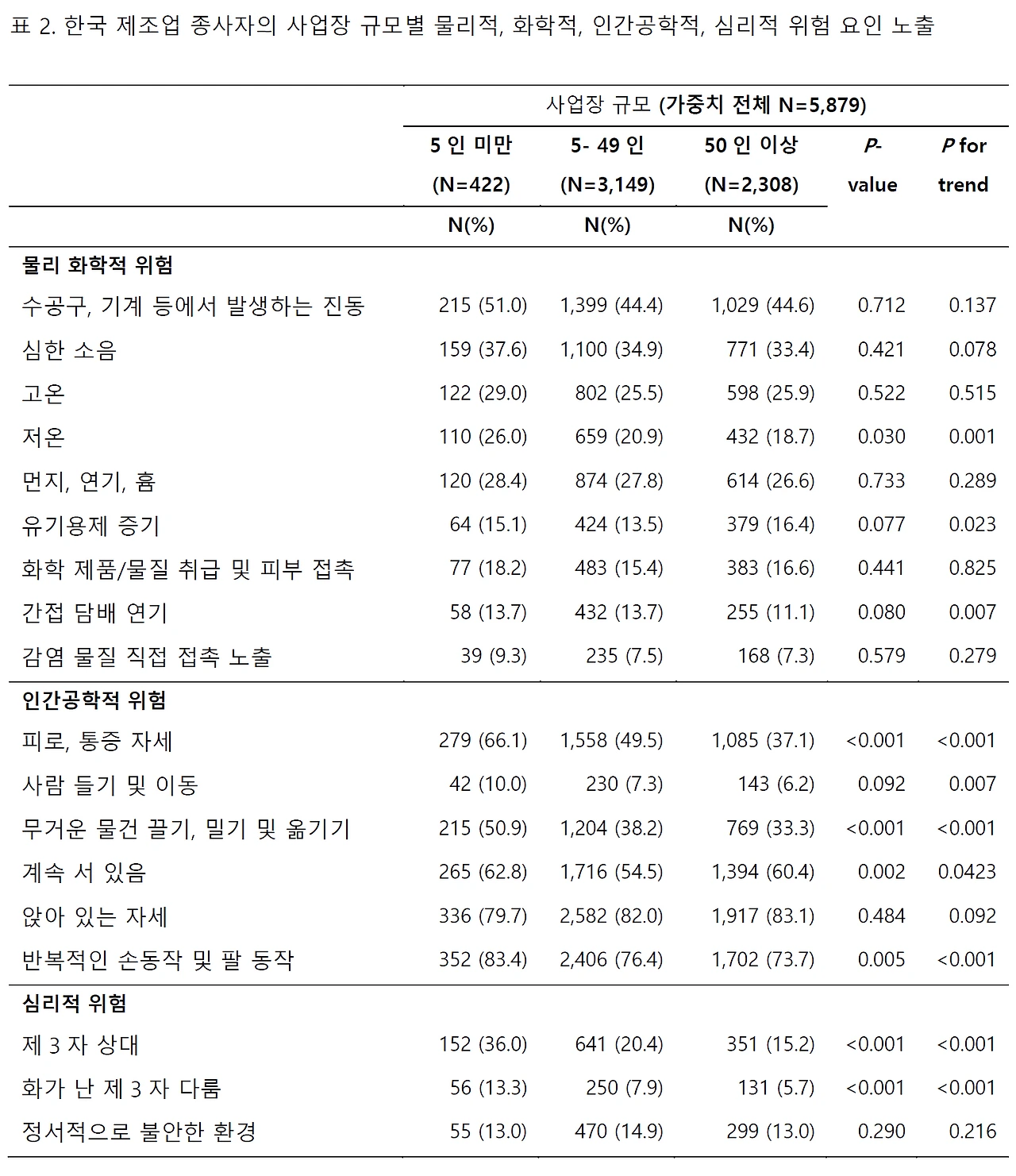 표 유해요인 분포_사업장규모.PNG