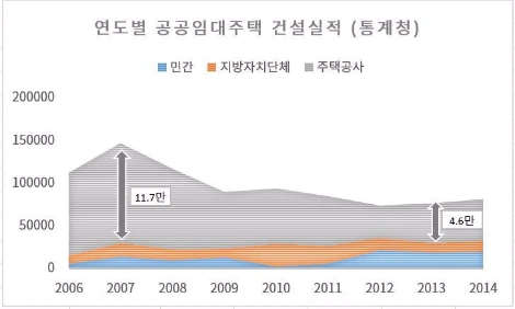 연도별 공공임대주택 공급량.JPG