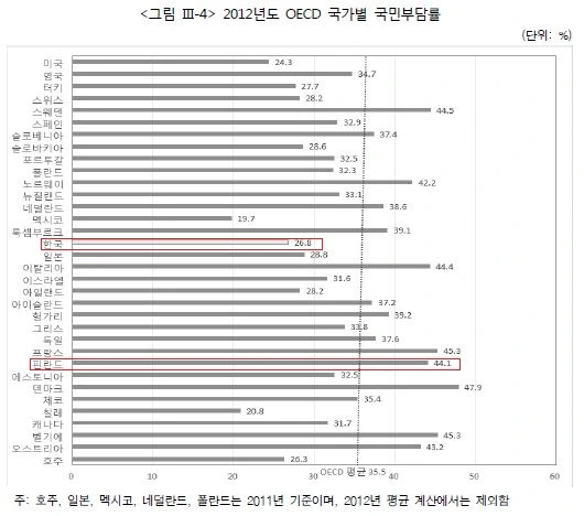 2012년도 OECD 국가별 국민 부담률.JPG