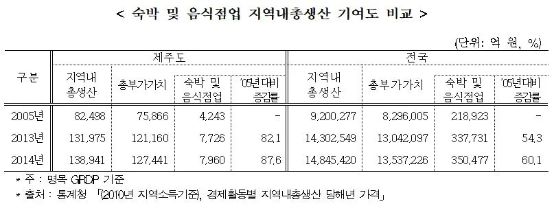 숙박 및 음식점업 지역내총생산 기여도 비교.JPG