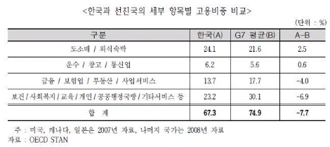 3.서비스업 고용비중.JPG