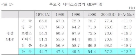 1.서비스업 비중.JPG