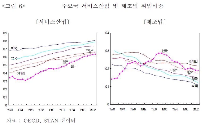2.서비스업 취업비중.JPG