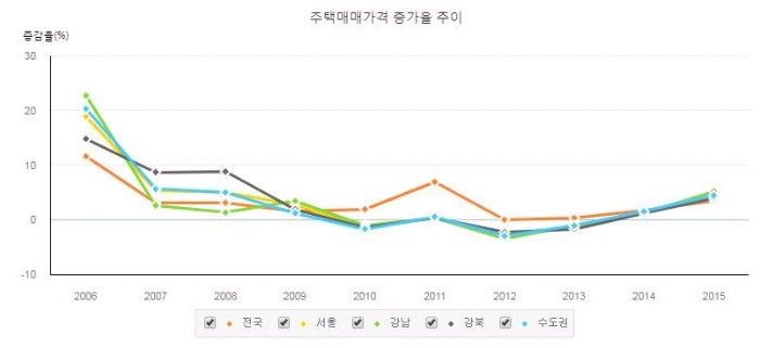 주택매매가격 동향지수.JPG