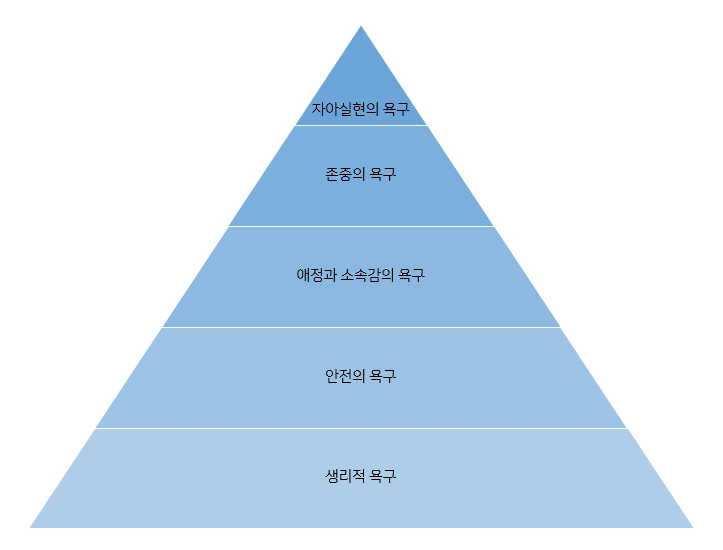 욕구위계이론.PNG