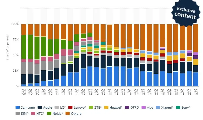 smartphone share.JPG