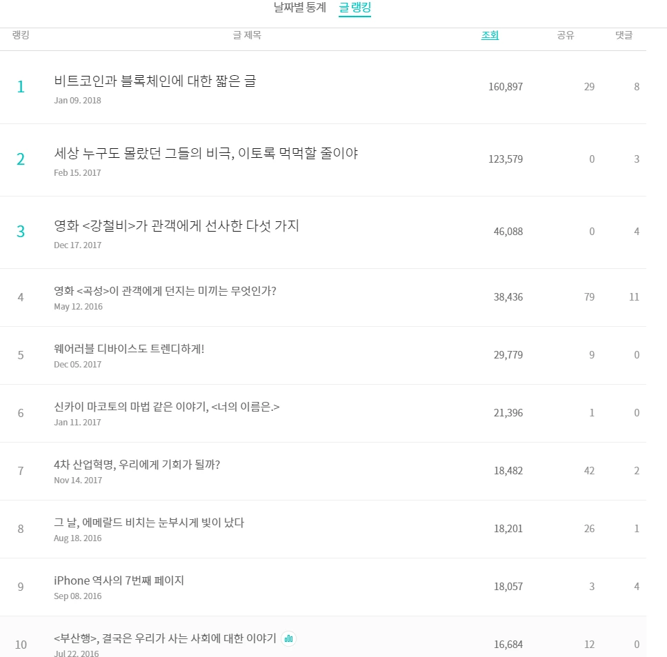 브런치글랭킹.PNG