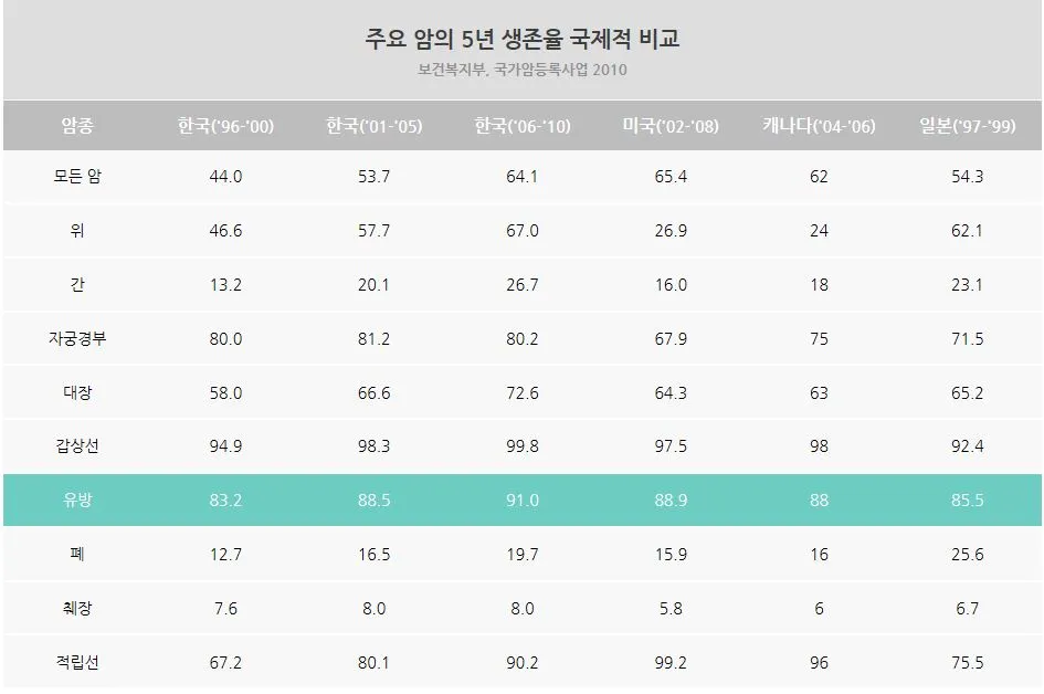 주요암 5년 생존률 국제비교.JPG