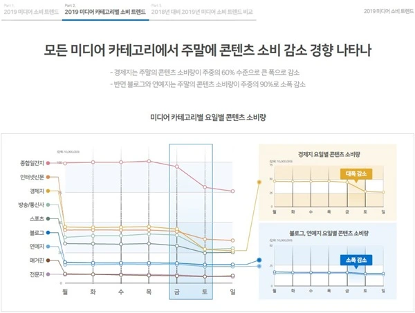 주말 콘텐츠 감소.JPG