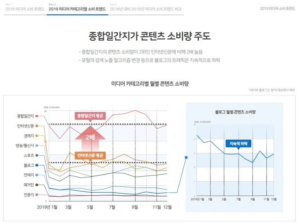 종합일간지 카테고리별 콘텐츠 소비량.JPG