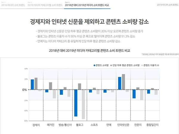2018 대비 2019 미디어 콘텐츠 소비량.JPG