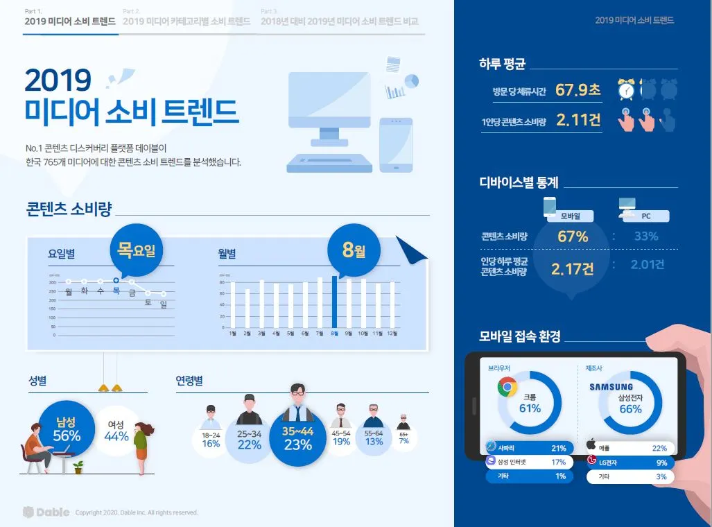 데이블 콘텐츠 소비량 요일.JPG
