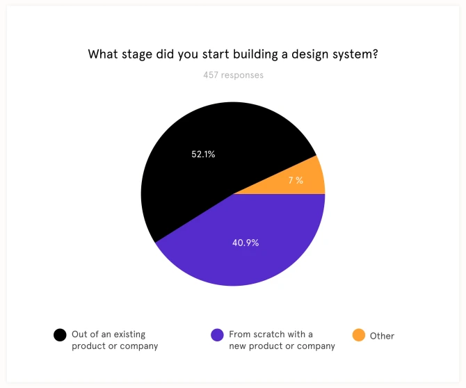 What_stage_did_you_start_building_a_design_system_.png?w=670
