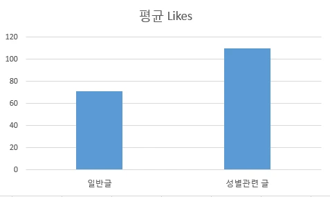 평균likes.PNG