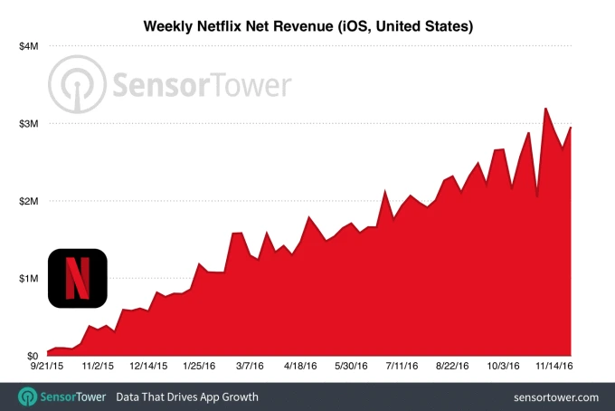netflix-weekly-revenue-ios-usa.png?w=680&amp;h=454