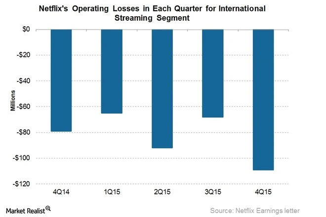 NFLX-operating-losses.jpg?w=660&amp;fit=max&amp;auto=format