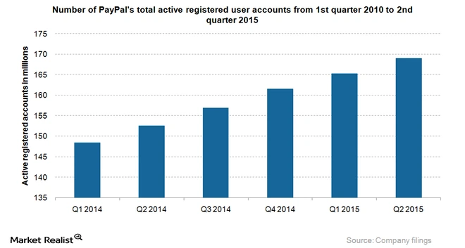 paypal-active-users.png?w=660&fit=max&auto=format