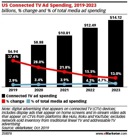 ConnectedTV_Ad_spending_US_forecast.JPG