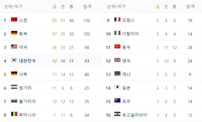 88_olympic_ranking.JPG