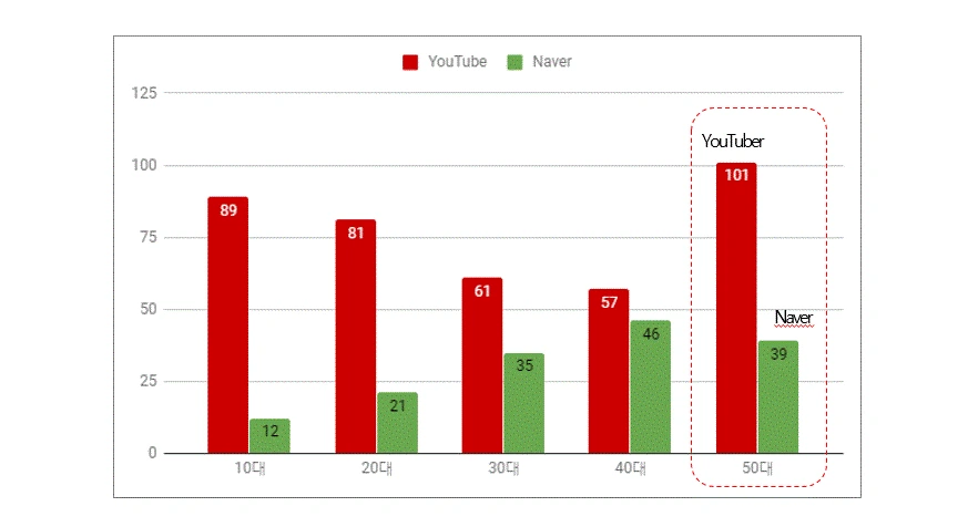 유튜브vs네이버 연령대별비교.GIF