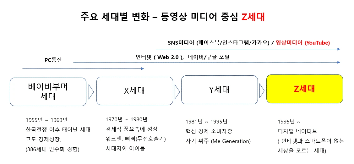 세대별 변화_Z세대.GIF