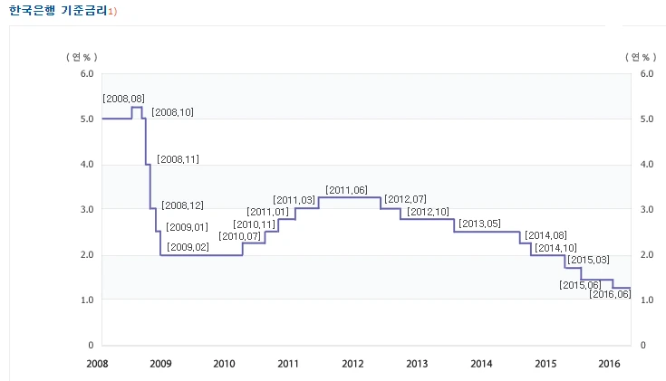 한국은행 기준금리.PNG