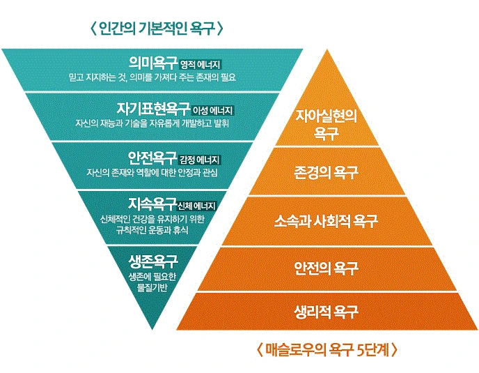 매슬로우 욕구 5단계_결합.GIF