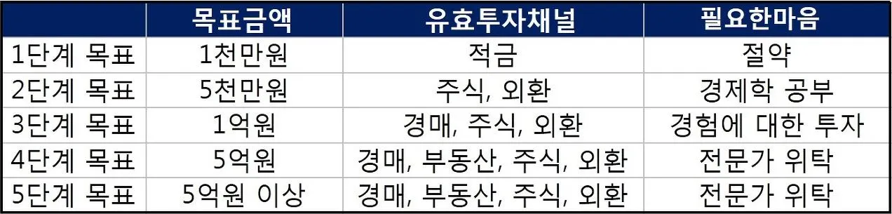 단계별유효투자채널.JPG