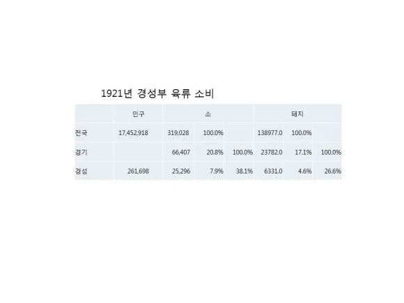 1921%EB%85%84_%EA%B2%BD%EC%84%B1%EB%B6%80_%EC%9C%A1%EB%A5%98_%EC%86%8C%EB%B9%84.jpg?type=w580