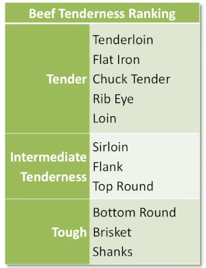 Beef+Tenderness.gif?format=300w
