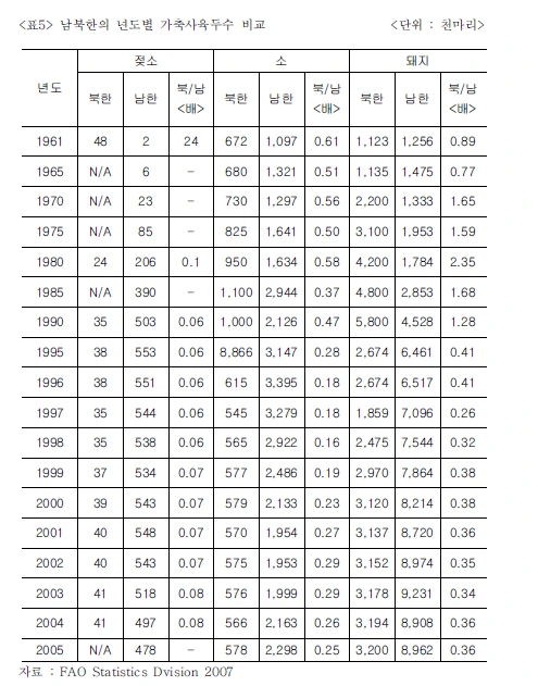%EB%82%A8%EB%B6%81%ED%95%9C%EC%B6%95%EC%A2%85%EB%B3%84%EC%82%AC%EC%9C%A1%EB%91%90%EC%88%98%EB%B9%84%EA%B5%90.png?type=w580
