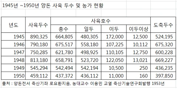 1945-1950 양돈 사육두수.bmp