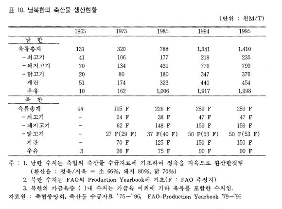 %EB%82%A8%EB%B6%81%ED%95%9C%EC%B6%95%EC%82%B0%EB%AC%BC%EC%83%9D%EC%82%B0%EB%9F%89.png?type=w580
