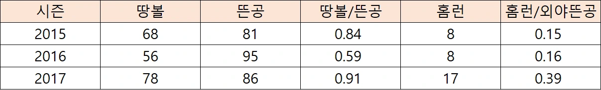 유강남 성적.PNG