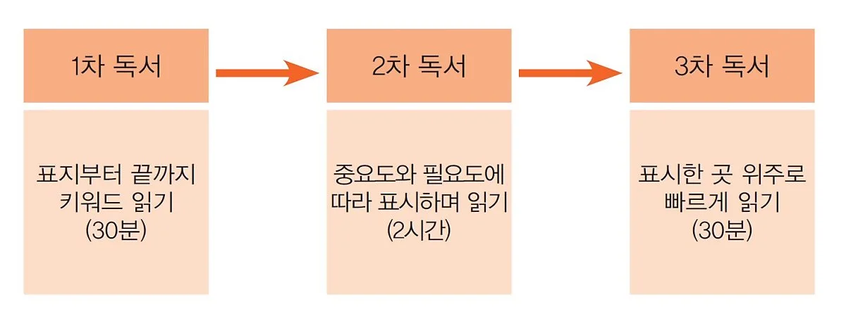 3%EC%B0%A8_%EB%8F%85%EC%84%9C%EB%B2%95.JPG?type=w1200