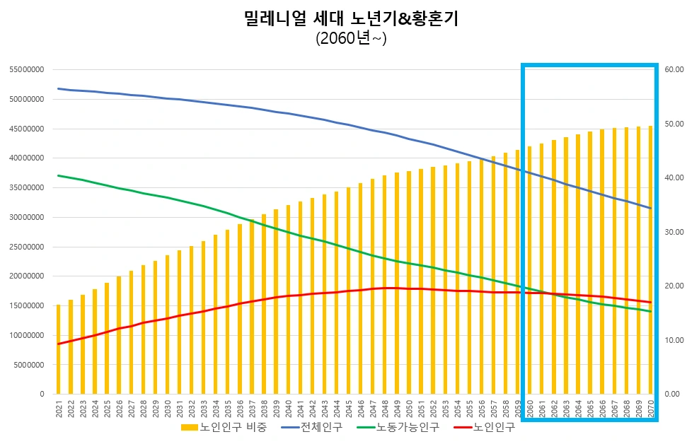 밀레니얼 세대 노년기&황혼기.PNG