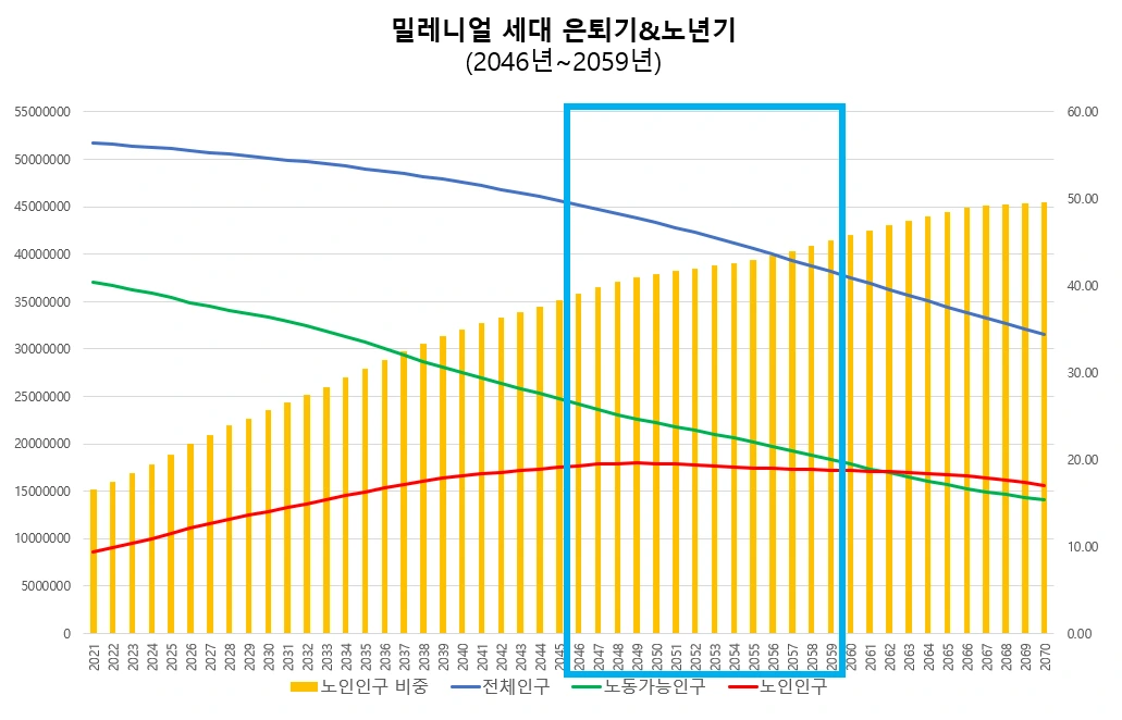 밀레니얼 세대 은퇴기&노년기.PNG