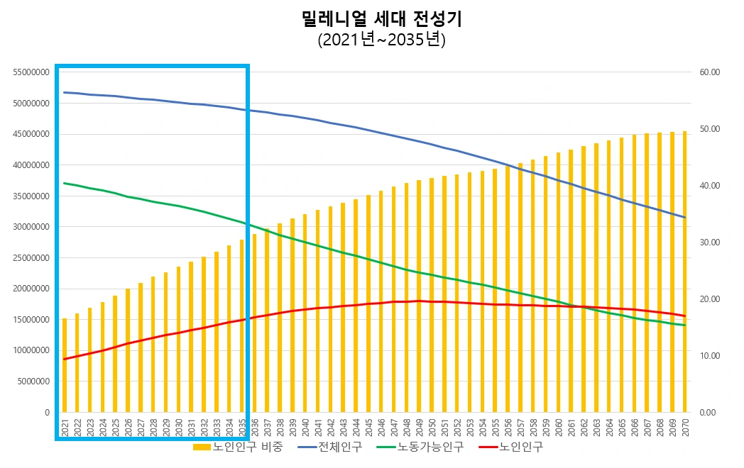 밀레니얼 세대 전성기.PNG