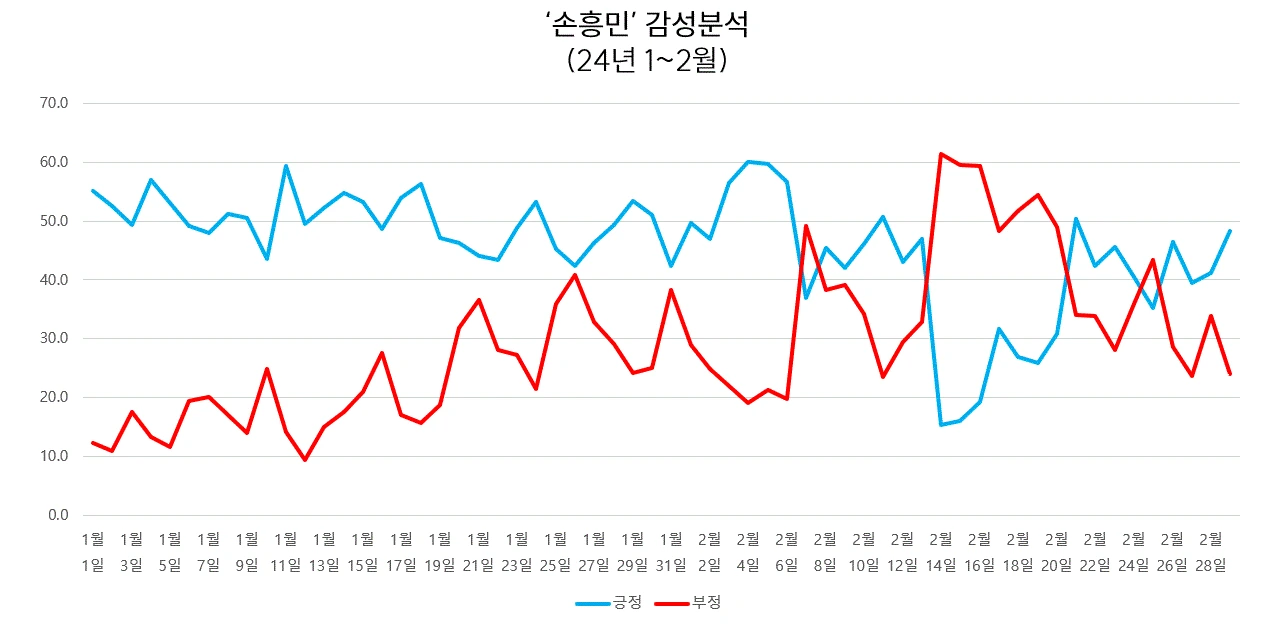 손흥민 감성분석(1~2월).GIF