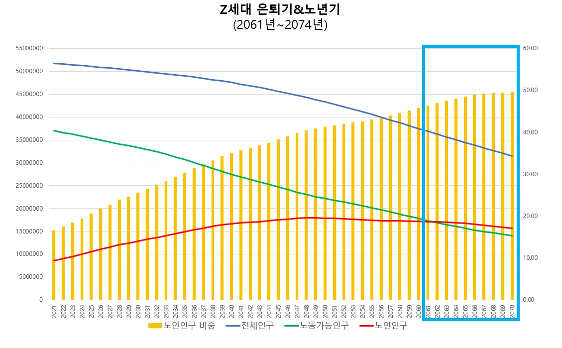 z세대 은퇴기&노년기.PNG