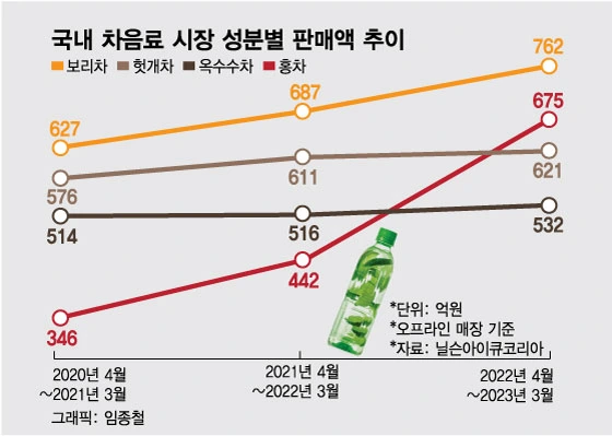 %EB%B3%B4%EB%A6%AC%EC%B0%A8_%EB%A7%A4%EC%B6%9C.jpg?type=w800