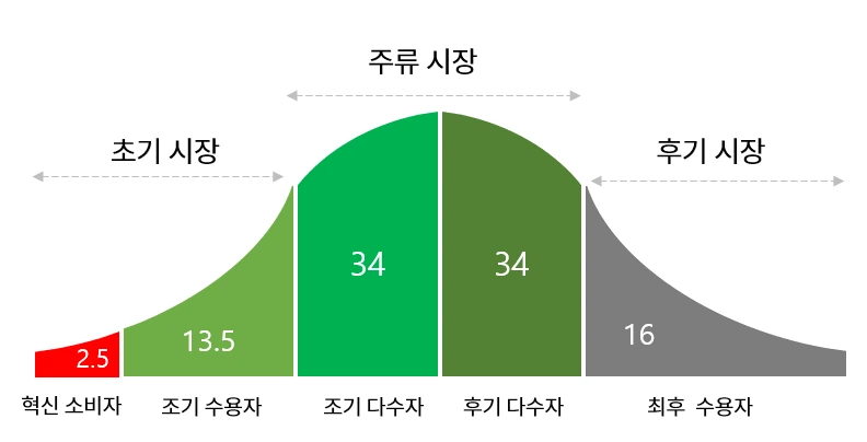 소비자수용곡선.PNG